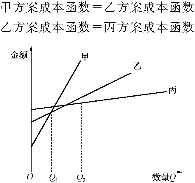 3.9 項(xiàng)目盈虧分析中的成本方案控制模型